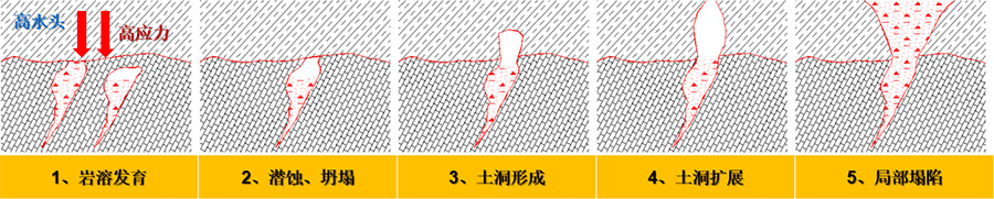 3、填方區(qū)高水頭、高應(yīng)力下的巖溶破壞模式.jpg