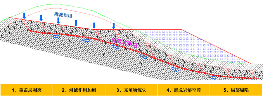 4、挖方區(qū)淋濾作用下的巖溶破壞模式.jpg